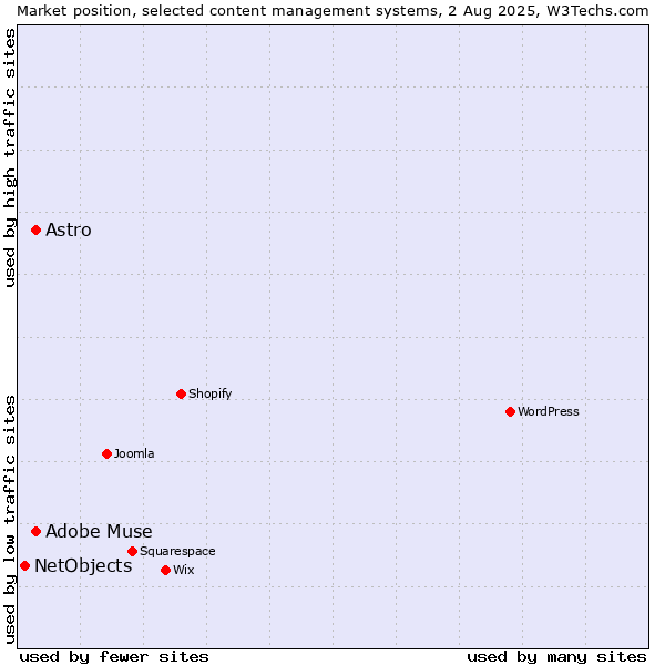 Market position of Adobe Muse vs. Astro vs. NetObjects