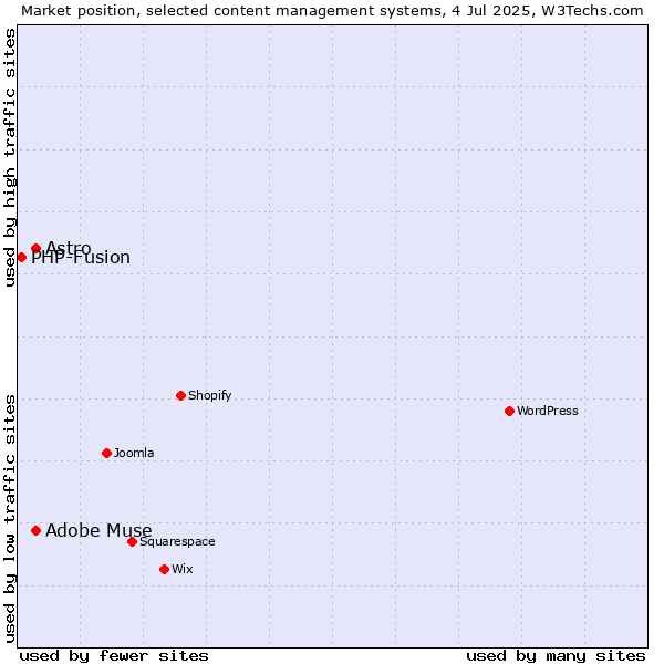 Market position of Adobe Muse vs. Astro vs. PHP-Fusion