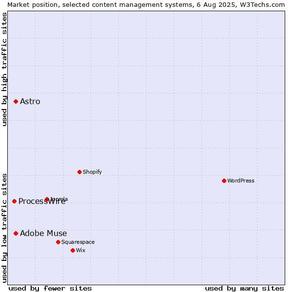 Market position of Adobe Muse vs. Astro vs. ProcessWire