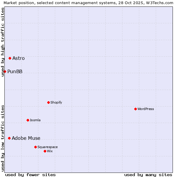 Market position of Astro vs. Adobe Muse vs. PunBB