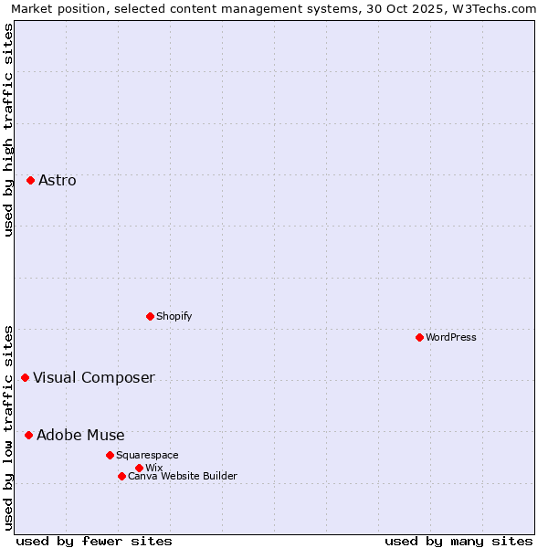 Market position of Astro vs. Adobe Muse vs. Visual Composer