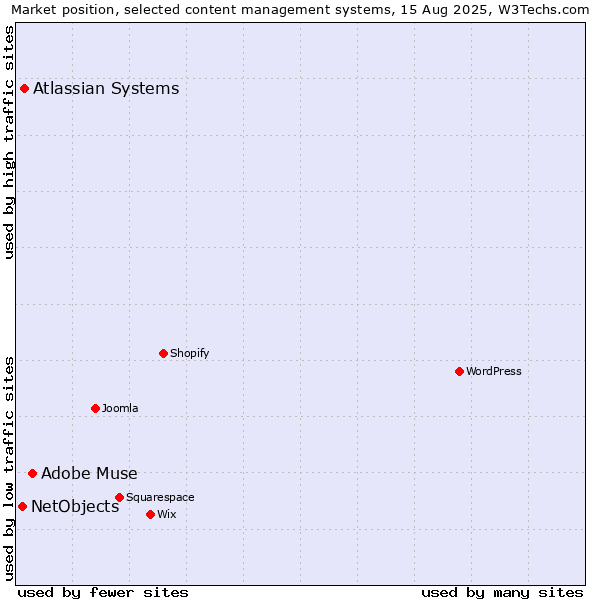 Market position of Adobe Muse vs. Atlassian Systems vs. NetObjects