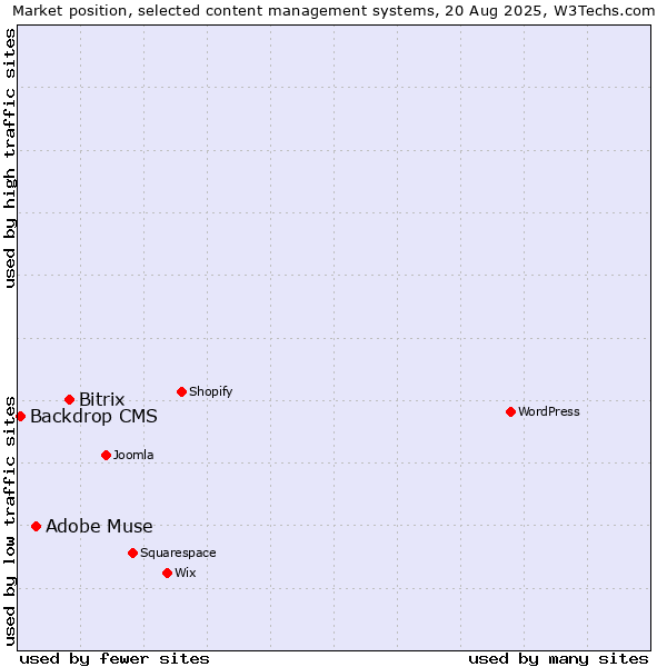 Market position of Bitrix vs. Adobe Muse vs. Backdrop CMS