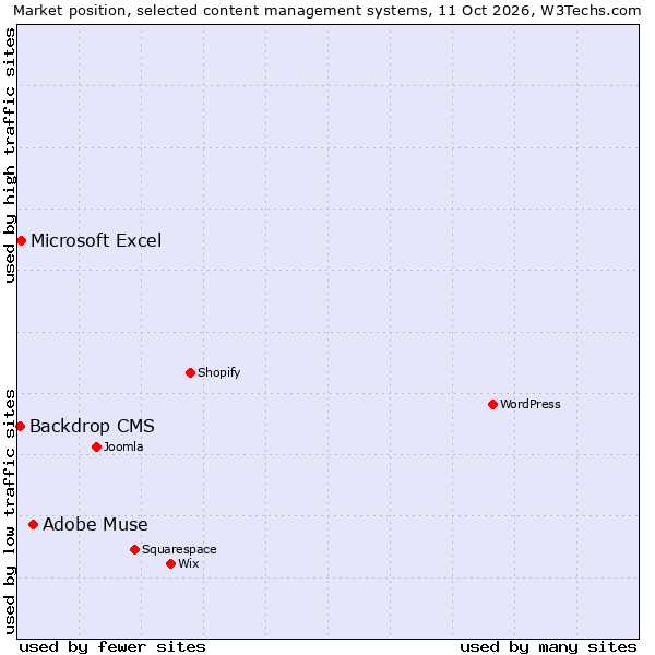 Market position of Adobe Muse vs. Microsoft Excel vs. Backdrop CMS