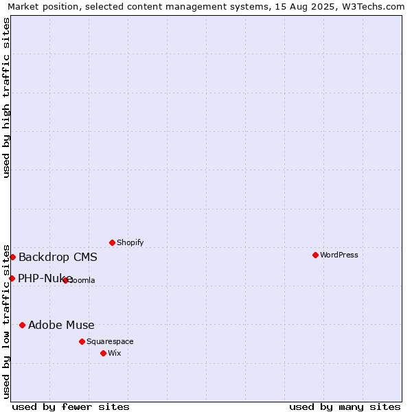 Market position of Adobe Muse vs. Backdrop CMS vs. PHP-Nuke