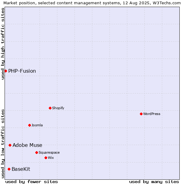 Market position of Adobe Muse vs. BaseKit vs. PHP-Fusion