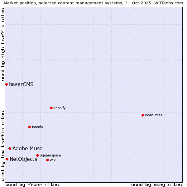 Market position of Adobe Muse vs. NetObjects vs. baserCMS