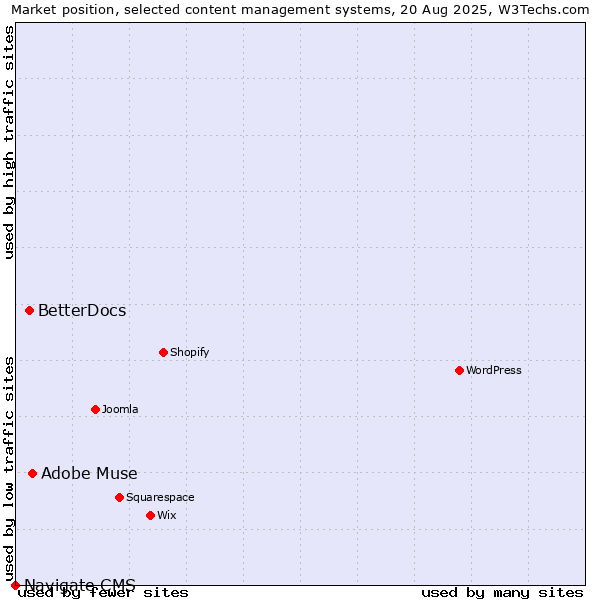 Market position of Adobe Muse vs. BetterDocs vs. Navigate CMS
