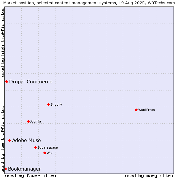 Market position of Adobe Muse vs. Drupal Commerce vs. Bookmanager