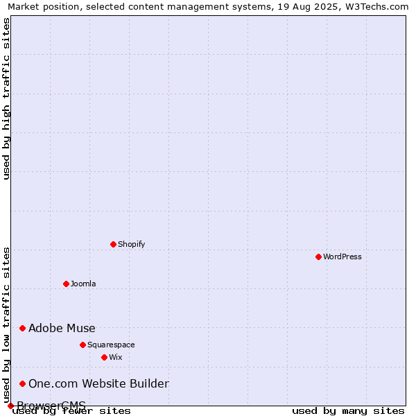 Market position of Adobe Muse vs. One.com Website Builder vs. BrowserCMS