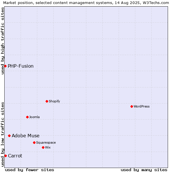 Market position of Adobe Muse vs. Carrot vs. PHP-Fusion