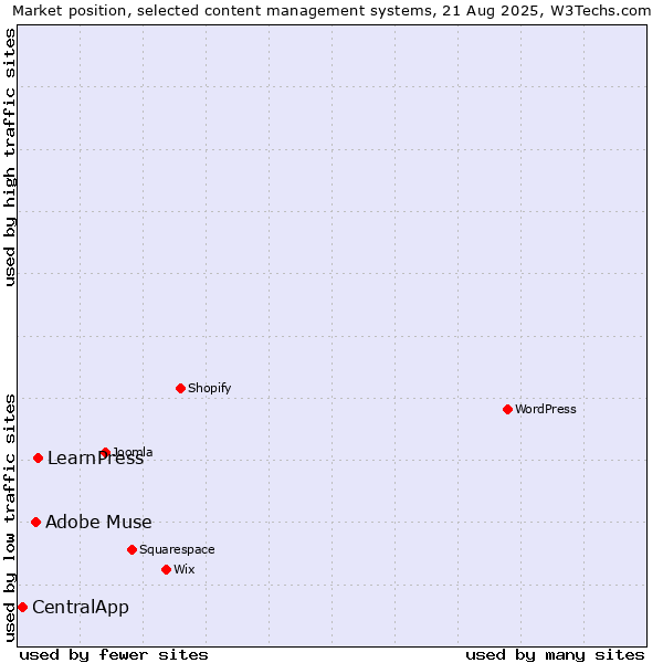 Market position of LearnPress vs. Adobe Muse vs. CentralApp