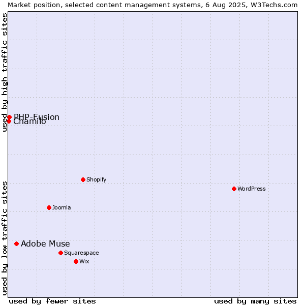Market position of Adobe Muse vs. PHP-Fusion vs. Chamilo