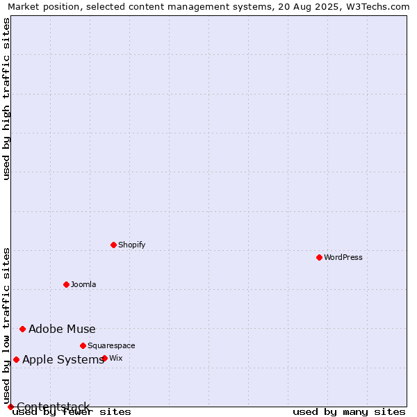 Market position of Adobe Muse vs. Apple Systems vs. Contentstack
