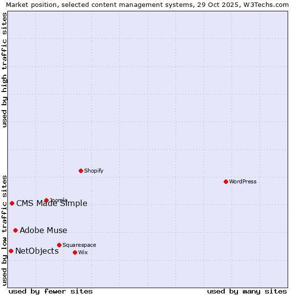 Market position of Adobe Muse vs. CMS Made Simple vs. NetObjects