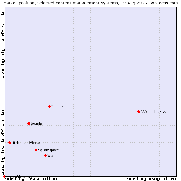 Market position of WordPress vs. Adobe Muse vs. cmsWorks