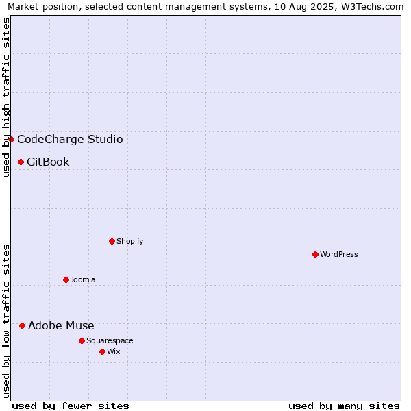 Market position of Adobe Muse vs. GitBook vs. CodeCharge Studio