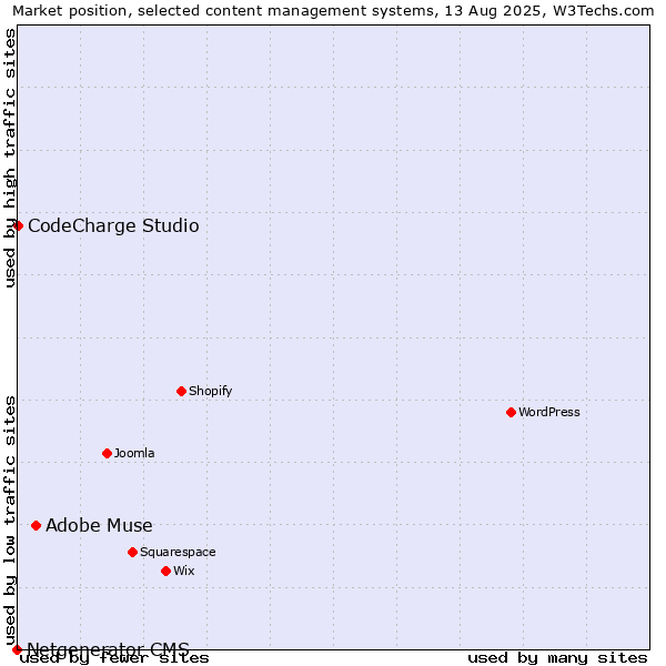 Market position of Adobe Muse vs. CodeCharge Studio vs. Netgenerator CMS