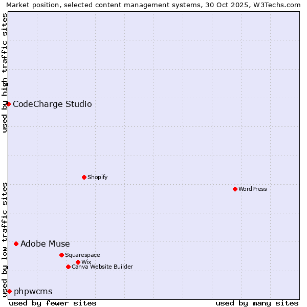 Market position of Adobe Muse vs. phpwcms vs. CodeCharge Studio