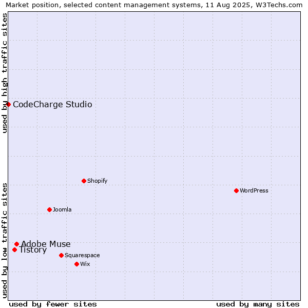 Market position of Adobe Muse vs. Tistory vs. CodeCharge Studio