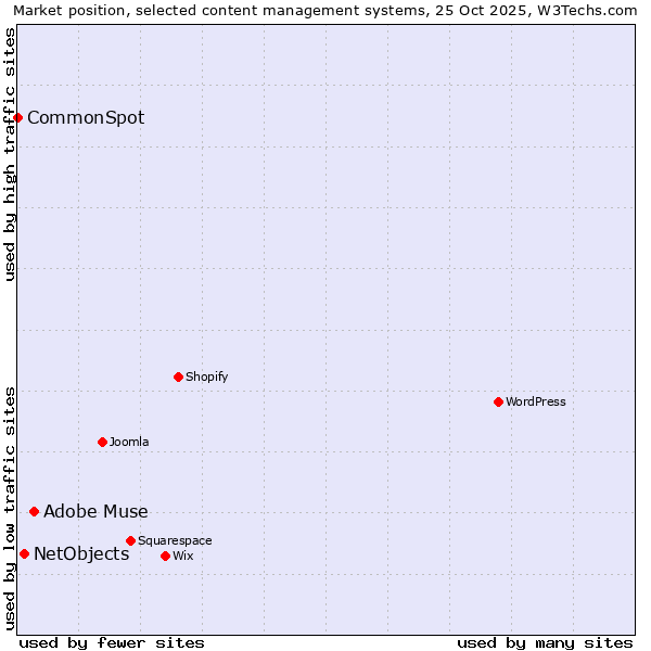 Market position of Adobe Muse vs. NetObjects vs. CommonSpot