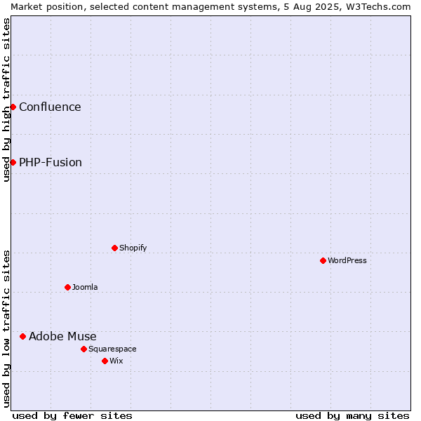 Market position of Adobe Muse vs. PHP-Fusion vs. Confluence