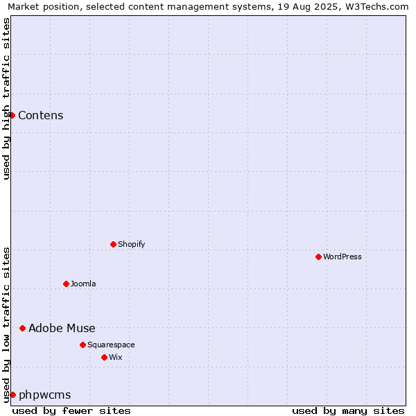 Market position of Adobe Muse vs. phpwcms vs. Contens