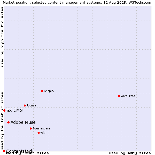 Market position of Adobe Muse vs. SX CMS vs. Contentstack