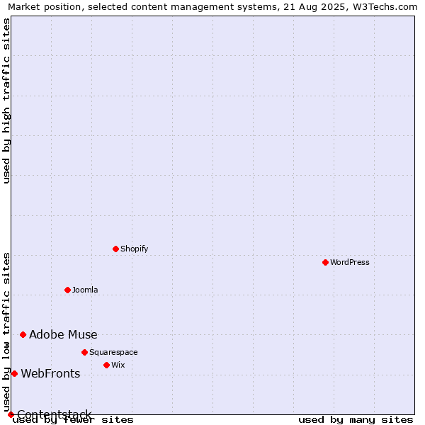 Market position of Adobe Muse vs. WebFronts vs. Contentstack