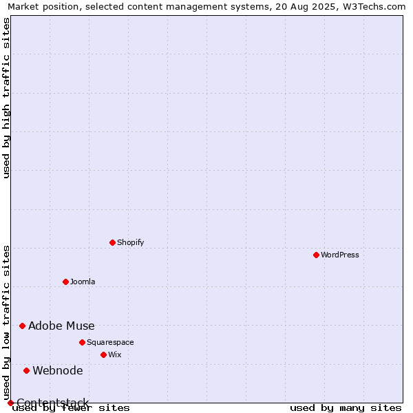 Market position of Webnode vs. Adobe Muse vs. Contentstack