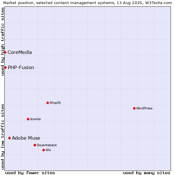 Market position of Adobe Muse vs. PHP-Fusion vs. CoreMedia