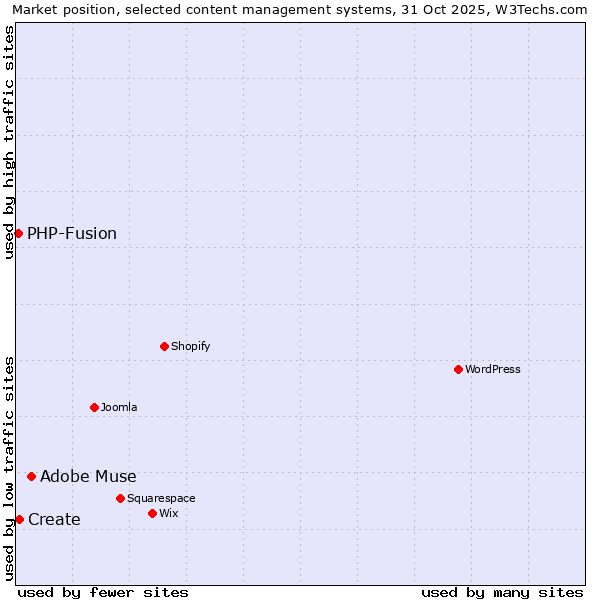 Market position of Adobe Muse vs. Create vs. PHP-Fusion