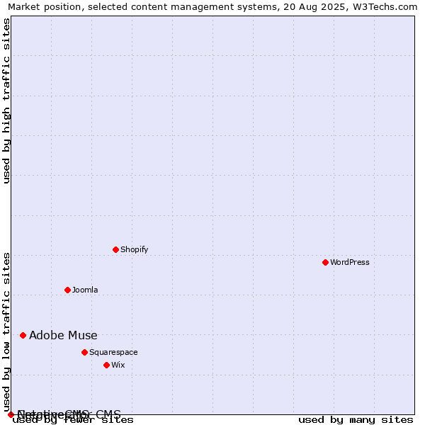 Market position of Adobe Muse vs. CreativeCMS vs. Netgenerator CMS