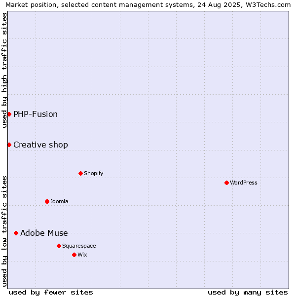 Market position of Adobe Muse vs. PHP-Fusion vs. Creative shop