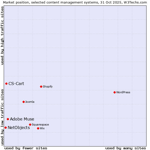 Market position of Adobe Muse vs. CS-Cart vs. NetObjects