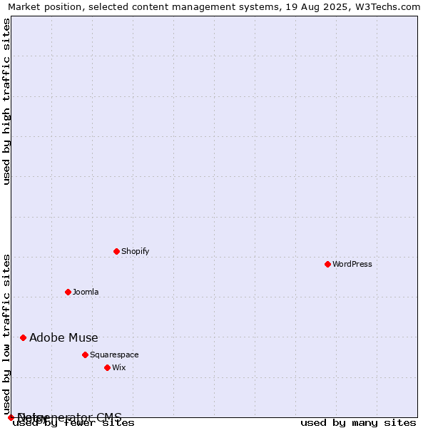 Market position of Adobe Muse vs. Daisy vs. Netgenerator CMS