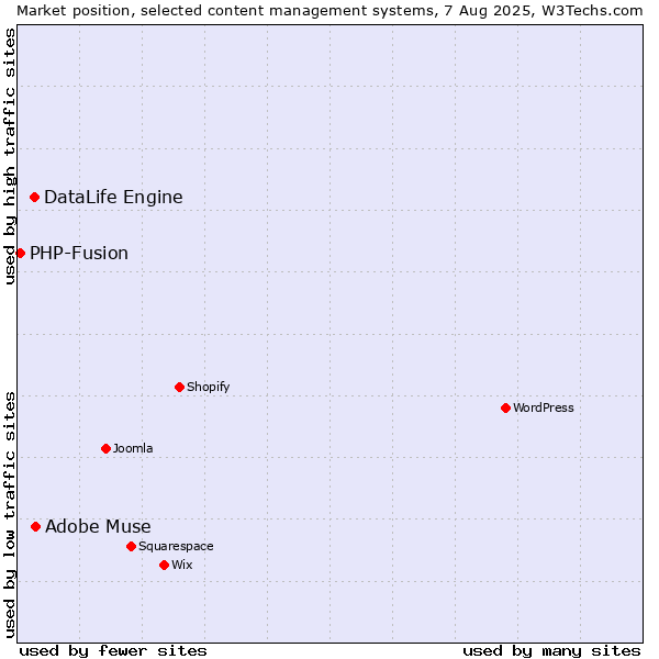 Market position of Adobe Muse vs. DataLife Engine vs. PHP-Fusion