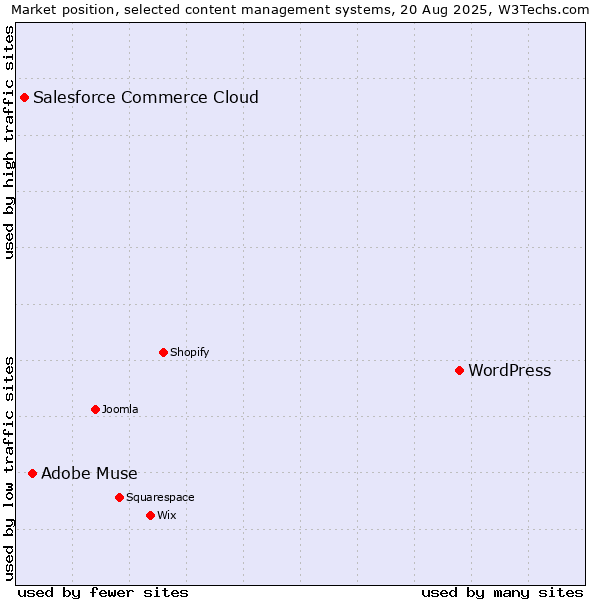 Market position of WordPress vs. Adobe Muse vs. Salesforce Commerce Cloud