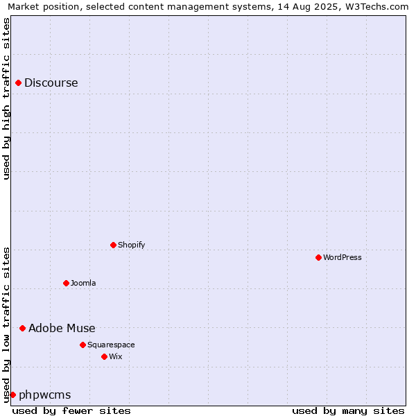 Market position of Adobe Muse vs. Discourse vs. phpwcms