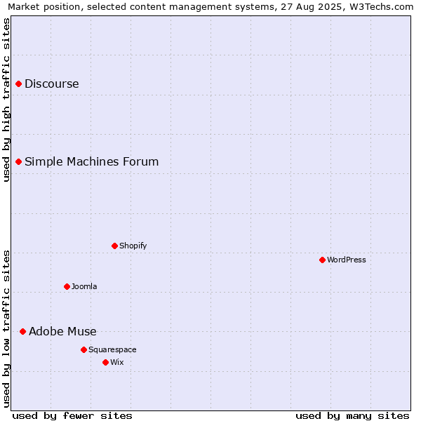 Market position of Adobe Muse vs. Discourse vs. Simple Machines Forum