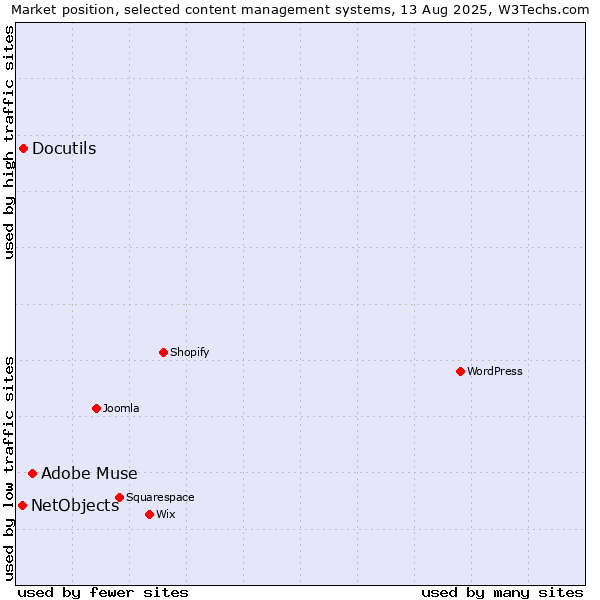 Market position of Adobe Muse vs. Docutils vs. NetObjects