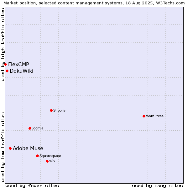 Market position of Adobe Muse vs. DokuWiki vs. FlexCMP