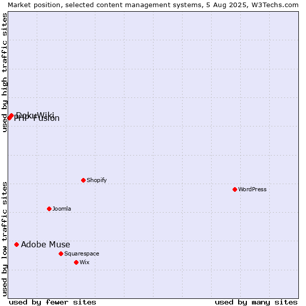 Market position of Adobe Muse vs. DokuWiki vs. PHP-Fusion