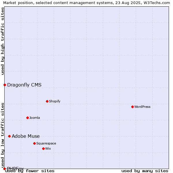 Market position of Adobe Muse vs. Dragonfly CMS vs. PHPFox