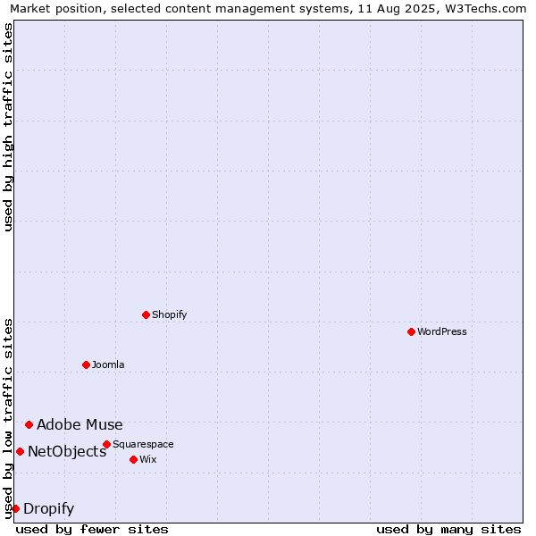 Market position of Adobe Muse vs. NetObjects vs. Dropify