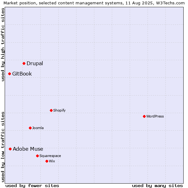 Market position of Drupal vs. Adobe Muse vs. GitBook