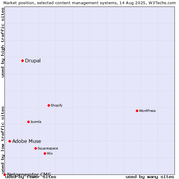 Market position of Drupal vs. Adobe Muse vs. Netgenerator CMS