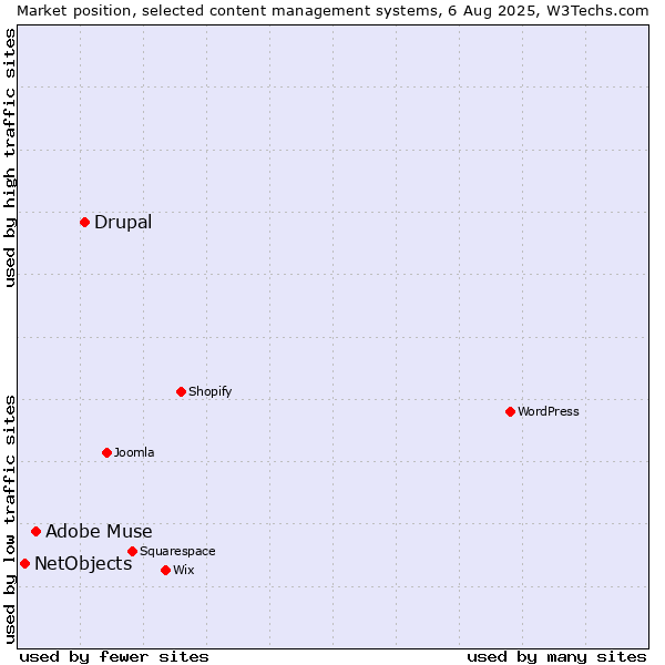 Market position of Drupal vs. Adobe Muse vs. NetObjects
