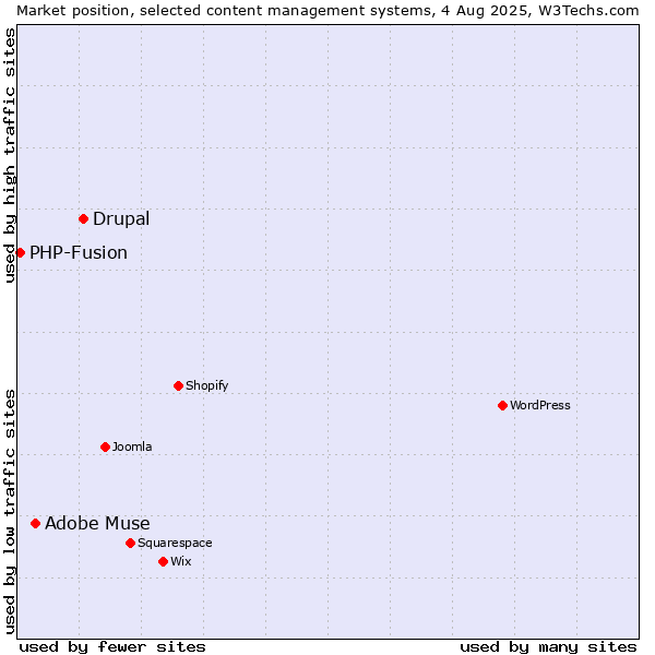 Market position of Drupal vs. Adobe Muse vs. PHP-Fusion