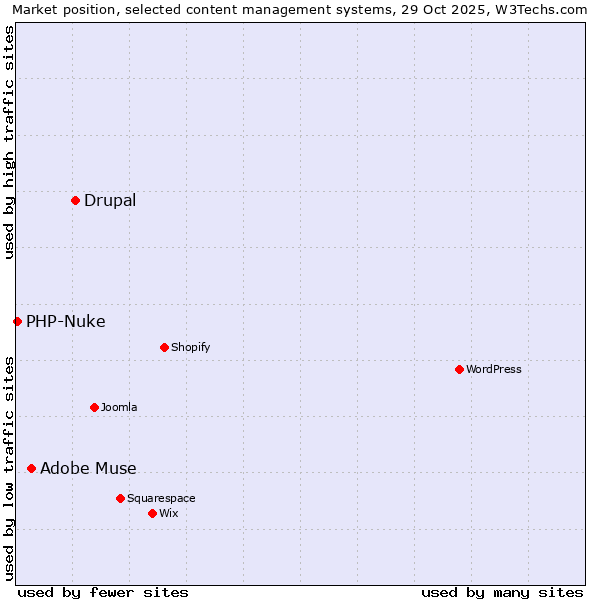 Market position of Drupal vs. Adobe Muse vs. PHP-Nuke